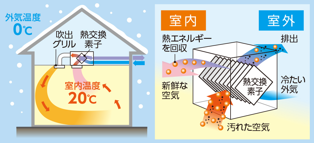 ２４時間熱交換換気システムの概略図