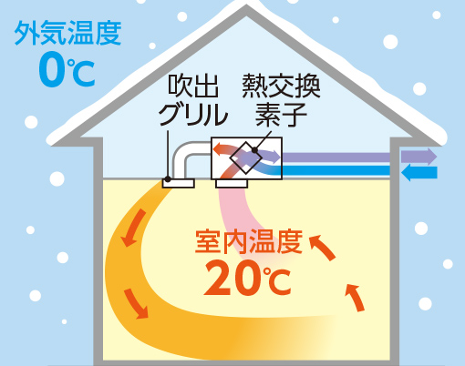 24時間熱交換換気システム