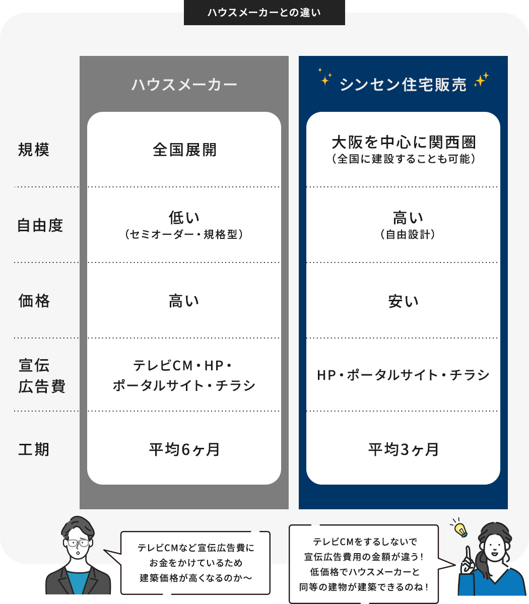 ハウスメーカーとの違いについての図