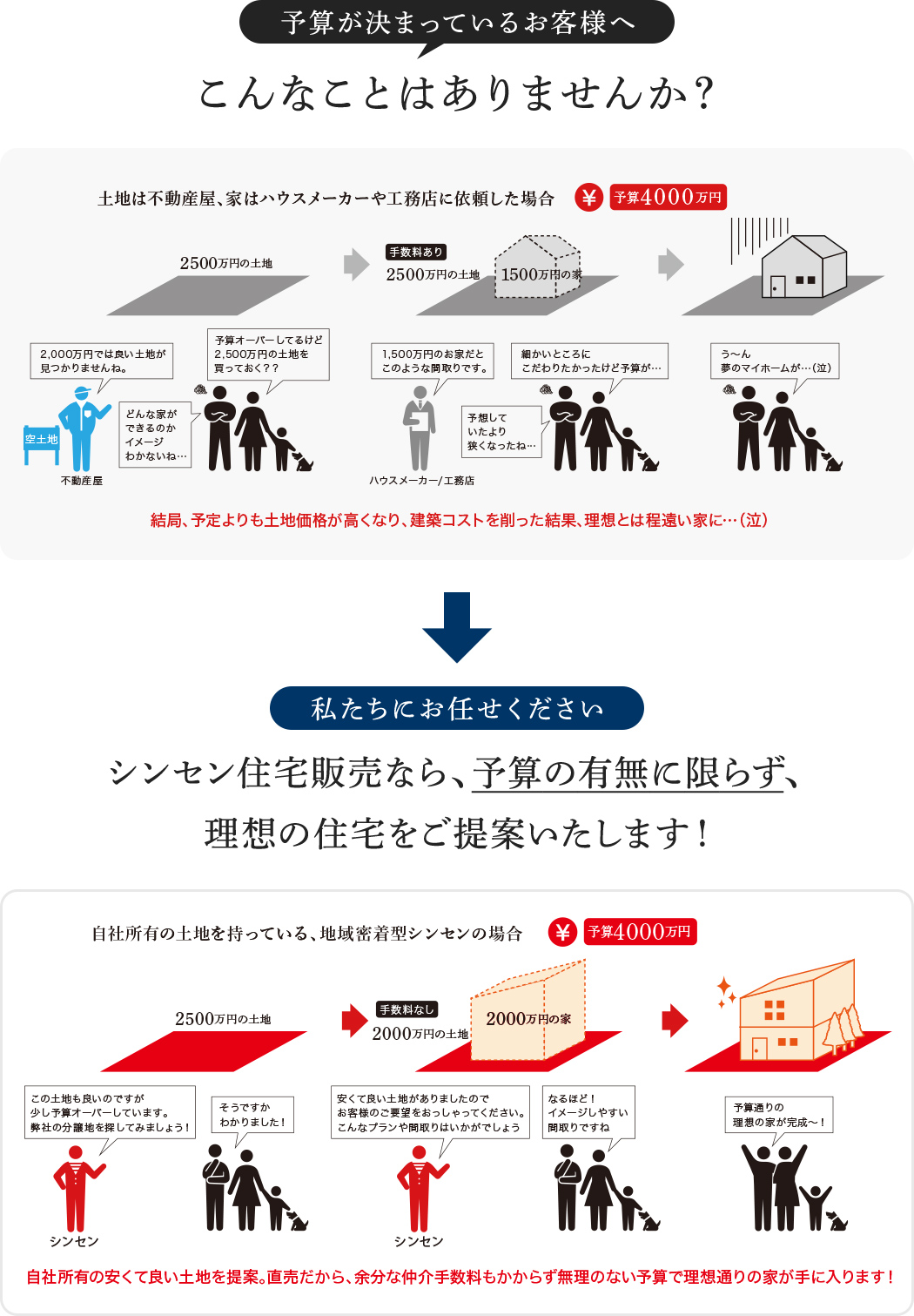 シンセン住宅販売なら、予算の有無に限らず、 理想の住宅をご提案いたします！