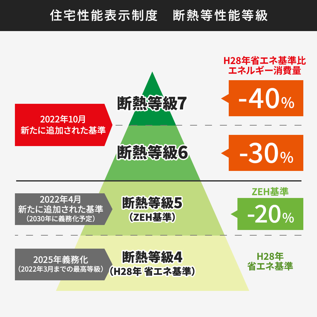 住宅性能表示制度　断熱等性能等級